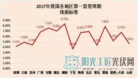 2017年我国各地区第一监管周期线损标准