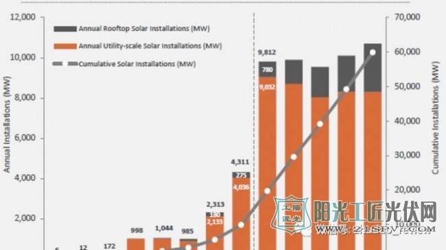 印度有望成为全球第三大新能源市场 太阳能发电量将翻一番