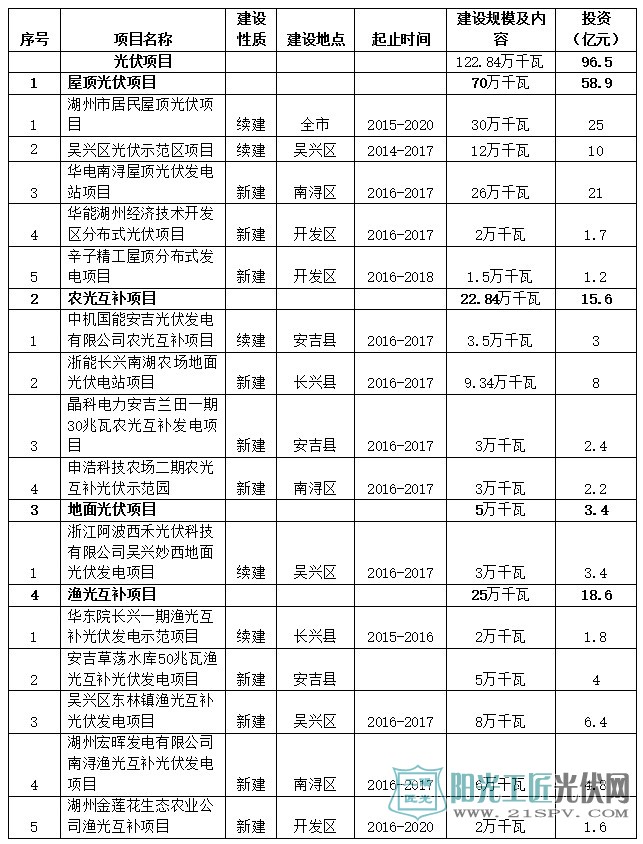 湖州市“十三五”重大能源项目(光伏)