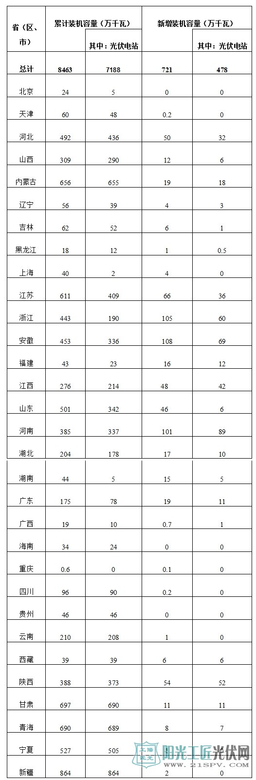 2017年第一季度光伏发电建设运行信息简况