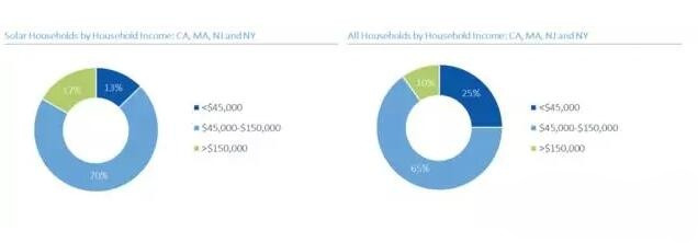 在美国,安装一个屋顶光伏需要多少钱?
