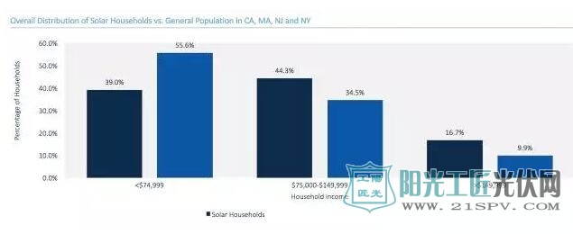 在美国,安装一个屋顶光伏需要多少钱?
