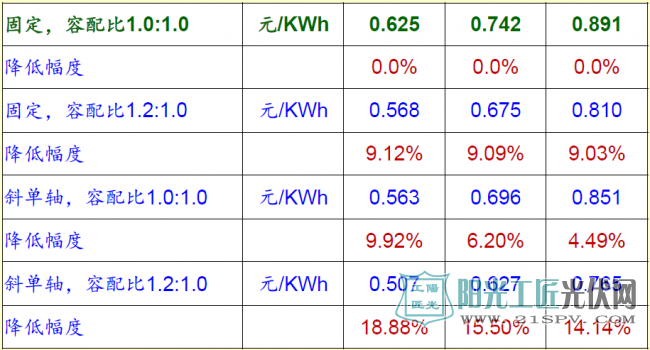 4种情境下2017年合理电价（来自发改委能源研究所——王斯成）