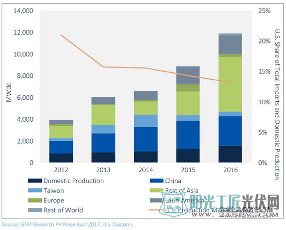 美国太阳能“201条款”启动 宣告中美贸易战全面升级
