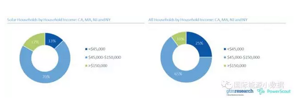 美国:屋顶光伏是否只是富人的专属地带吗?