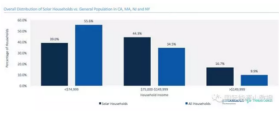 美国:屋顶光伏是否只是富人的专属地带吗?