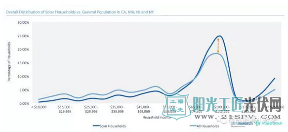 美国:屋顶光伏是否只是富人的专属地带吗?