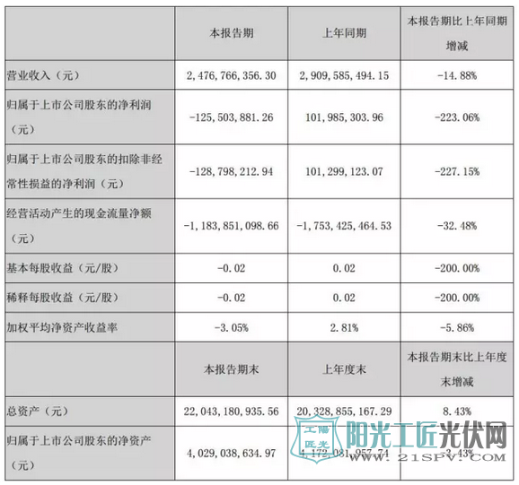 协鑫集成终止33.46亿定增,上半年业绩大幅预减