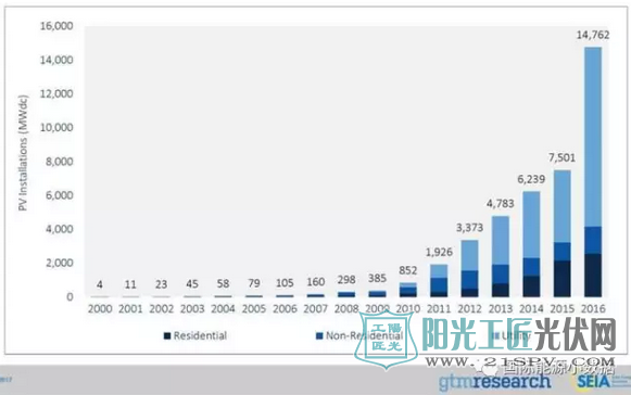 美国光伏大跃进发展历程