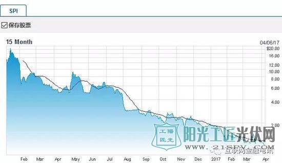 SPI股价已跌去95% 财报久拖未发藏退市风险