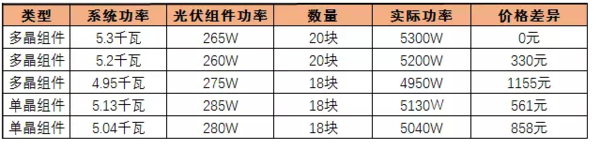 价格差?5KW光伏系统造价里面隐藏的惊天秘密!