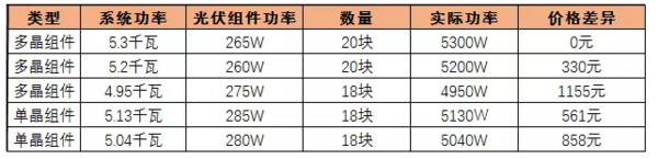 价格差?5KW光伏系统造价里面隐藏的惊天秘密!