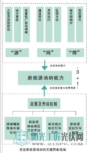 关于新能源消纳我们必须要知道这些