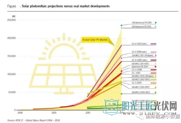 国际能源机构10年来对全球光伏装机规模的预测不靠谱？