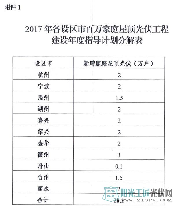 浙发改能源〔2017〕178号 省发展改革委关于下达2017年全省百万家庭屋顶光伏工程建设年度指导计划的通知