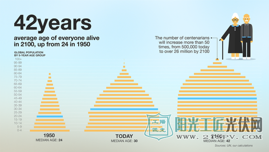 未来100年啥样?风力和太阳能丰富的国家将占有巨大优势