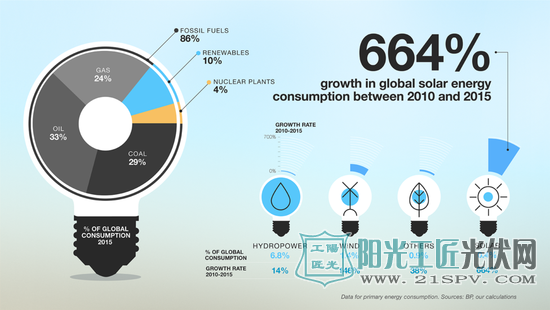 未来100年啥样?风力和太阳能丰富的国家将占有巨大优势