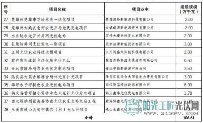 云南省能源局发布2017年光伏发电新增建设规模项目清单