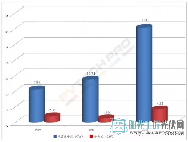 2014-2016我国新增地面集中式电站与分布式装机,数据来源:国家能源局