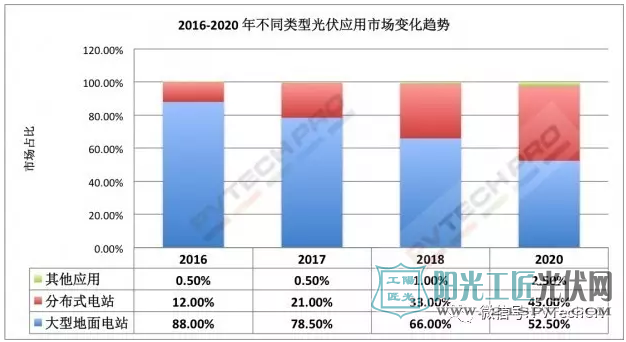 2016-2020年不同类型光伏应用市场变化趋势,数据来源:CPIA