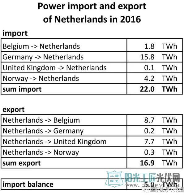 德国可再生能源发电经荷兰流向英国