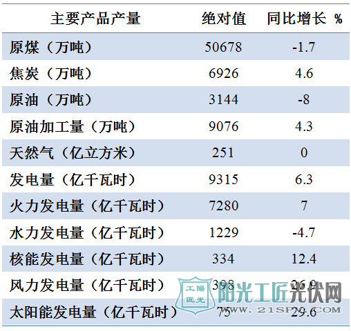 数据：2017年1-2月份太阳能保持快速增长