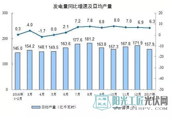 数据：2017年1-2月份太阳能保持快速增长