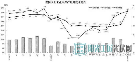 数据：2017年1-2月份太阳能保持快速增长