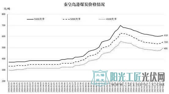 数据：2017年1-2月份太阳能保持快速增长