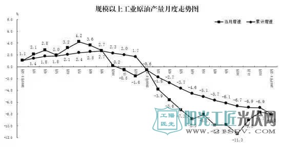 数据：2017年1-2月份太阳能保持快速增长