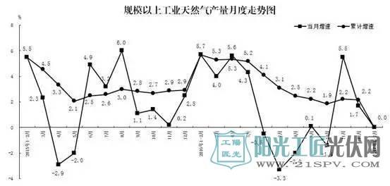 数据：2017年1-2月份太阳能保持快速增长