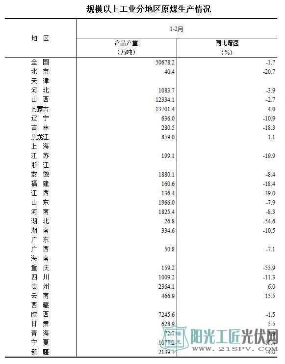 数据：2017年1-2月份太阳能保持快速增长
