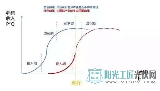 是朝阳产业还是产业过剩? 光伏未来将面临更多挑战