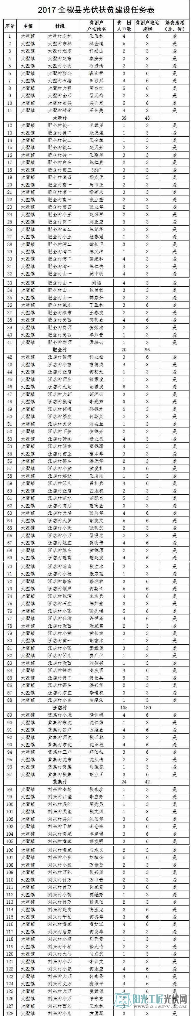 安徽全椒县:关于下达2017年光伏扶贫建设任务的通知
