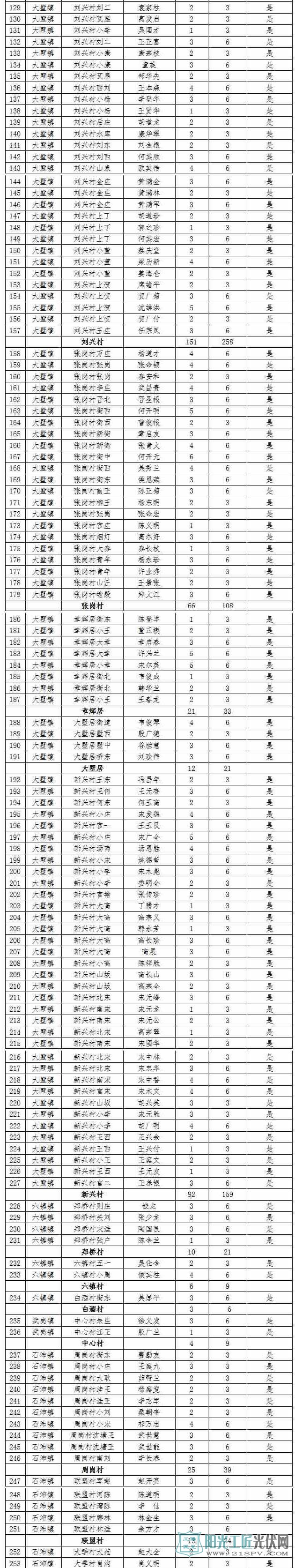 安徽全椒县:关于下达2017年光伏扶贫建设任务的通知