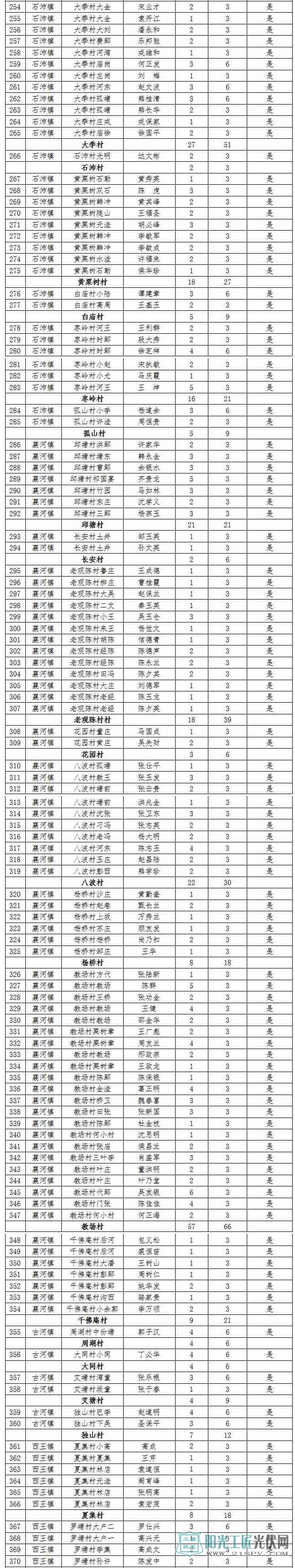 安徽全椒县:关于下达2017年光伏扶贫建设任务的通知