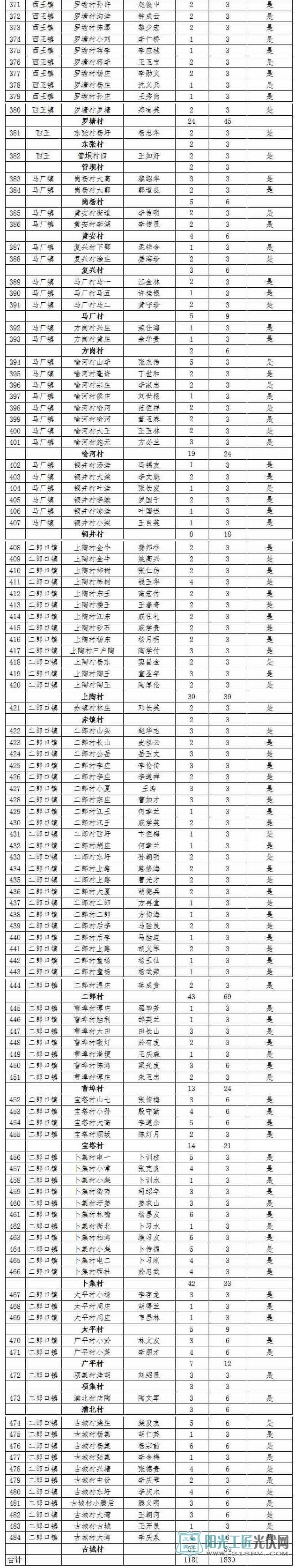 安徽全椒县:关于下达2017年光伏扶贫建设任务的通知