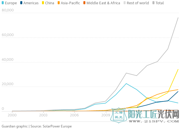 2016全球光伏面板产能报告:中美贡献超五成
