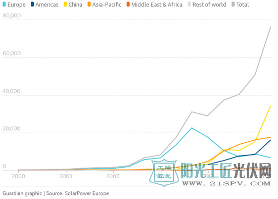 2016年全球光伏面板产能报告:中美贡献超50%
