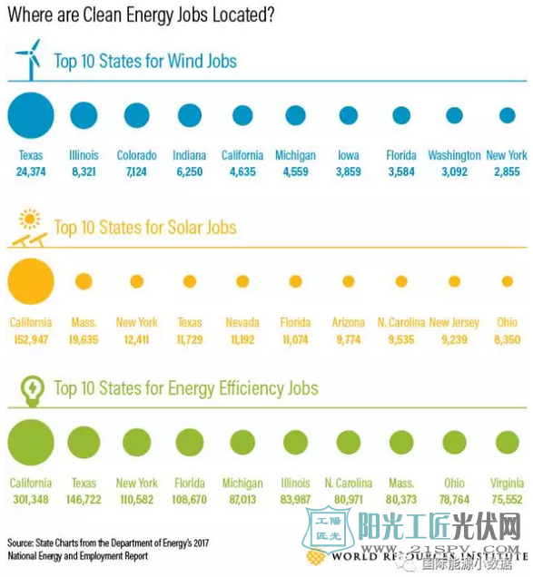 厉害了:在美国,节能领域是比风电、光伏更强的就业大户