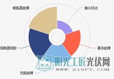 汇流箱常见故障