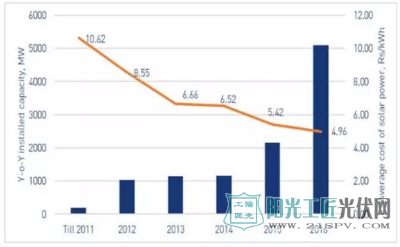 2016年印度光伏装机超5GW,平均成本降至7.4美分/千瓦时