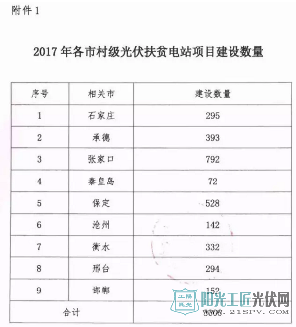 2017年各市村级光伏扶贫电站项目建设数量