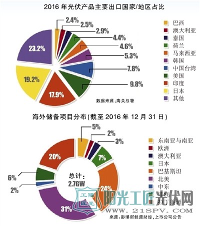 2016年光伏产品主要出口国家/地区占比