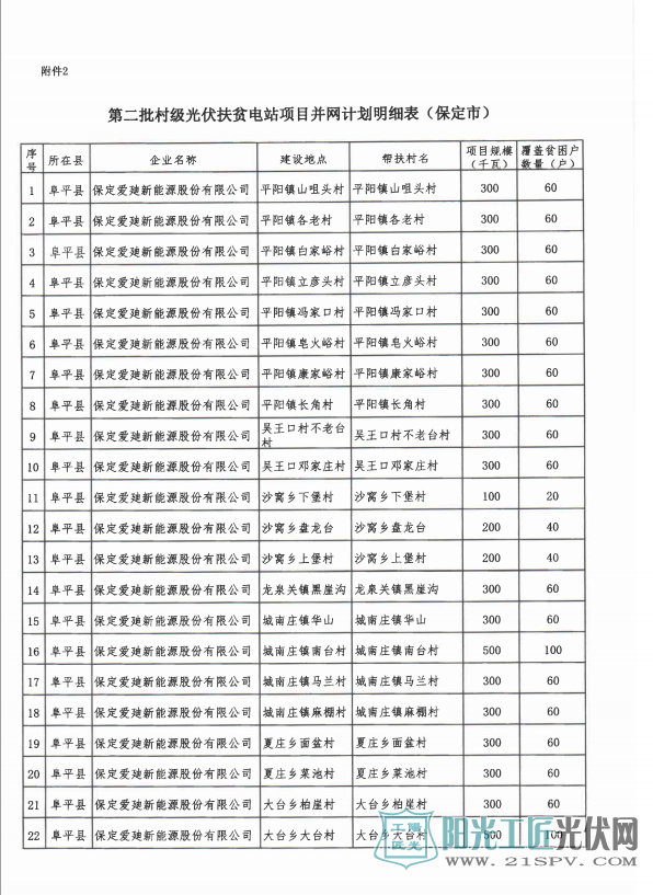 河北省关于第二批村级光伏扶贫电站并网计划和做好光伏扶贫项目建设有关工作的通知