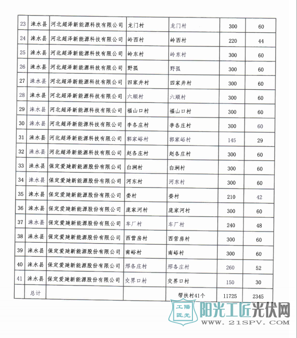 河北省关于第二批村级光伏扶贫电站并网计划和做好光伏扶贫项目建设有关工作的通知