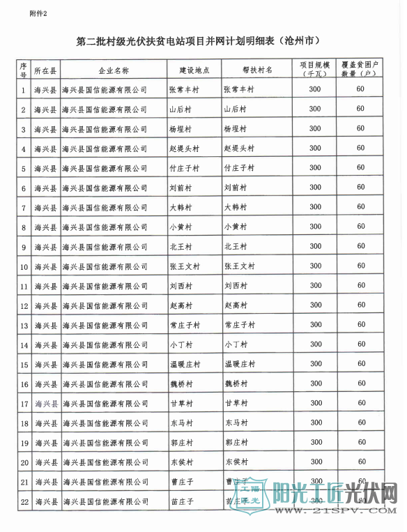 河北省关于第二批村级光伏扶贫电站并网计划和做好光伏扶贫项目建设有关工作的通知