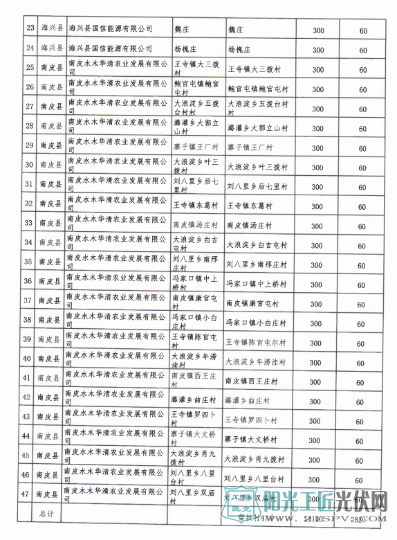 河北省关于第二批村级光伏扶贫电站并网计划和做好光伏扶贫项目建设有关工作的通知