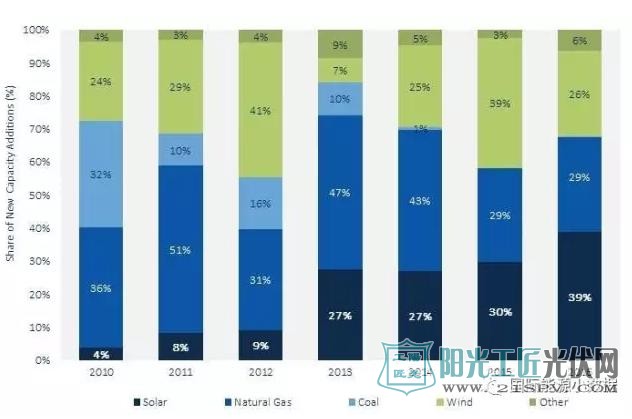特朗普上台前一年,美国光伏行业大跃进