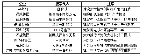 预测:2017全国两会光伏行业将提出哪些议案?